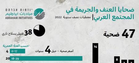 مبادرات إبراهيم: 47 ضحية خلال النصف الأول للعام 2022